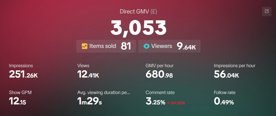 Live Commerce Performance - £3,053 GMV